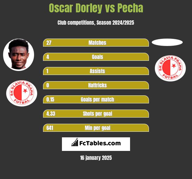 Oscar Dorley vs Pecha h2h player stats