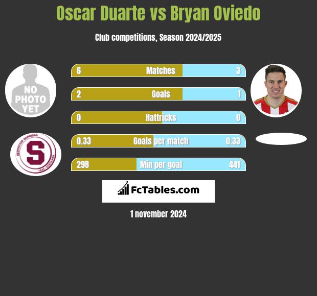 Oscar Duarte vs Bryan Oviedo h2h player stats