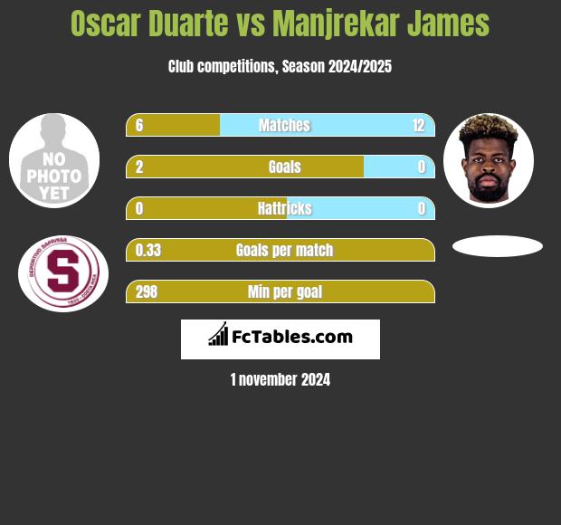 Oscar Duarte vs Manjrekar James h2h player stats