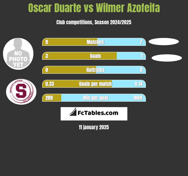 Oscar Duarte vs Wilmer Azofeifa h2h player stats