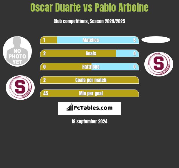 Oscar Duarte vs Pablo Arboine h2h player stats