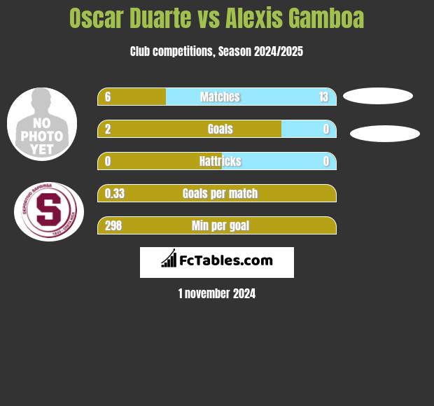 Oscar Duarte vs Alexis Gamboa h2h player stats