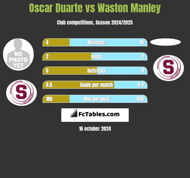 Oscar Duarte vs Waston Manley h2h player stats