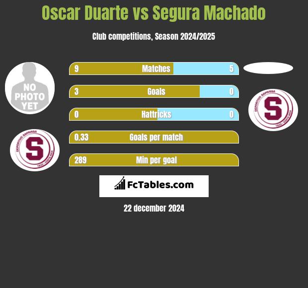 Oscar Duarte vs Segura Machado h2h player stats