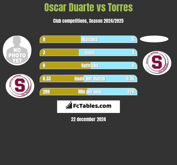 Oscar Duarte vs Torres h2h player stats