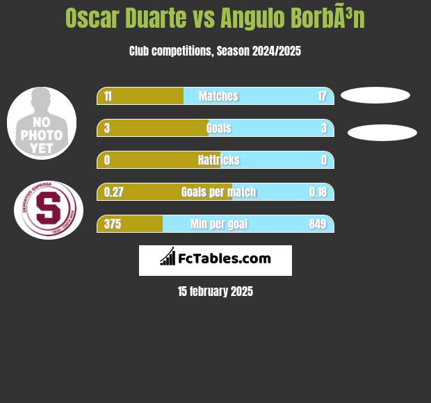 Oscar Duarte vs Angulo BorbÃ³n h2h player stats