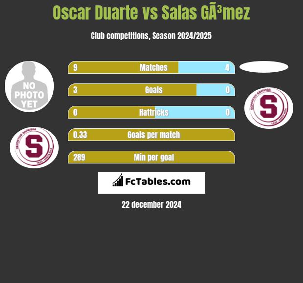 Oscar Duarte vs Salas GÃ³mez h2h player stats