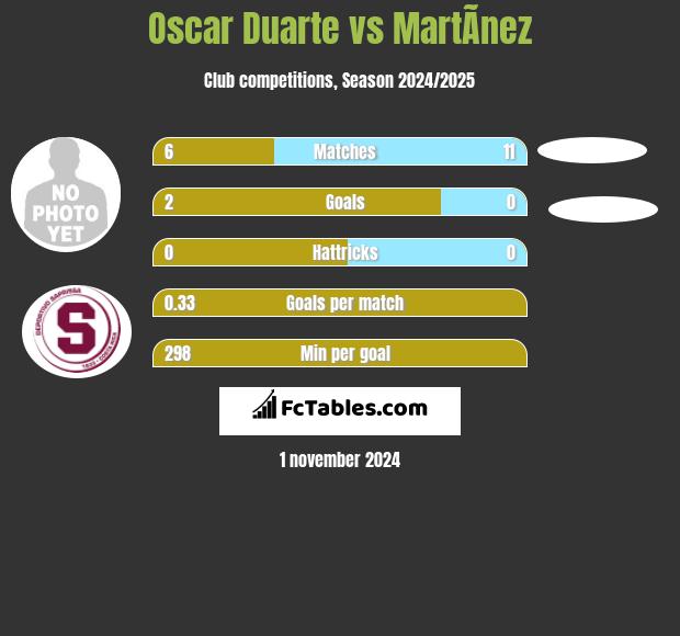 Oscar Duarte vs MartÃ­nez h2h player stats