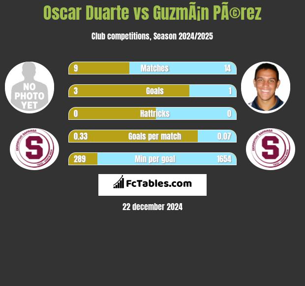 Oscar Duarte vs GuzmÃ¡n PÃ©rez h2h player stats