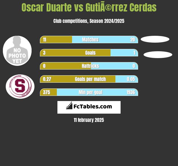 Oscar Duarte vs GutiÃ©rrez Cerdas h2h player stats