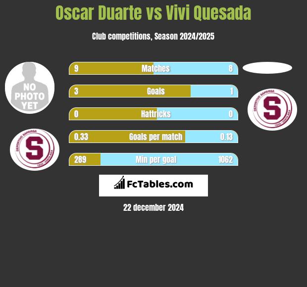 Oscar Duarte vs Vivi Quesada h2h player stats