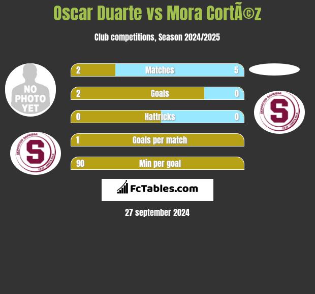 Oscar Duarte vs Mora CortÃ©z h2h player stats