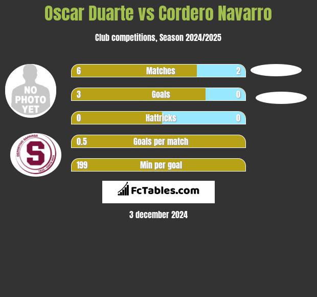 Oscar Duarte vs Cordero Navarro h2h player stats