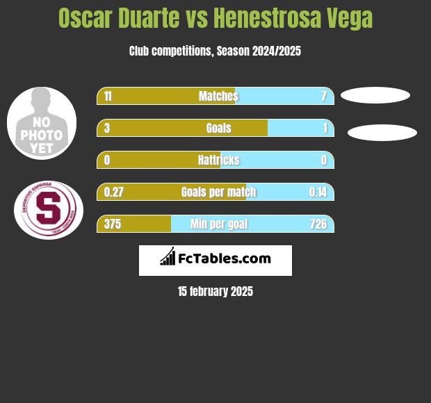 Oscar Duarte vs Henestrosa Vega h2h player stats