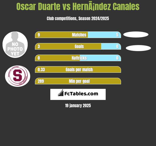 Oscar Duarte vs HernÃ¡ndez Canales h2h player stats