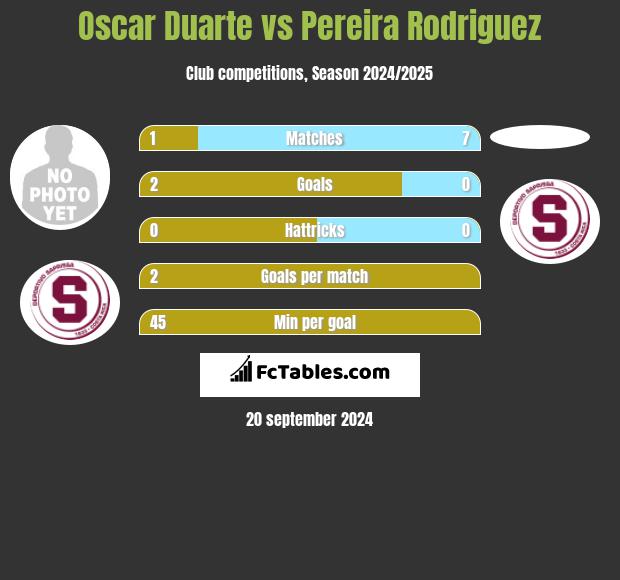 Oscar Duarte vs Pereira Rodriguez h2h player stats