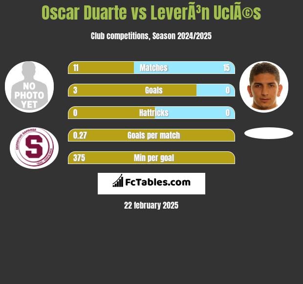 Oscar Duarte vs LeverÃ³n UclÃ©s h2h player stats