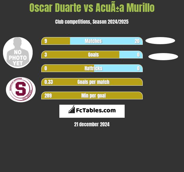 Oscar Duarte vs AcuÃ±a Murillo h2h player stats