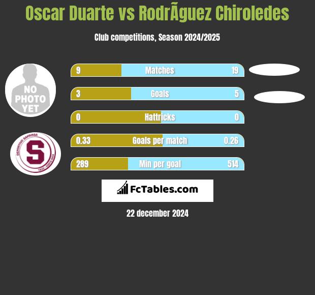 Oscar Duarte vs RodrÃ­guez Chiroledes h2h player stats