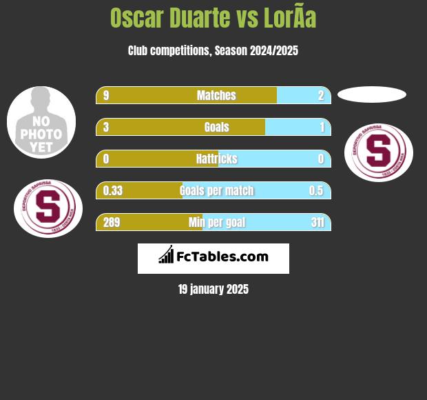 Oscar Duarte vs LorÃ­a h2h player stats