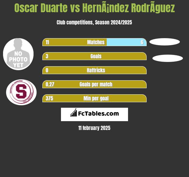 Oscar Duarte vs HernÃ¡ndez RodrÃ­guez h2h player stats