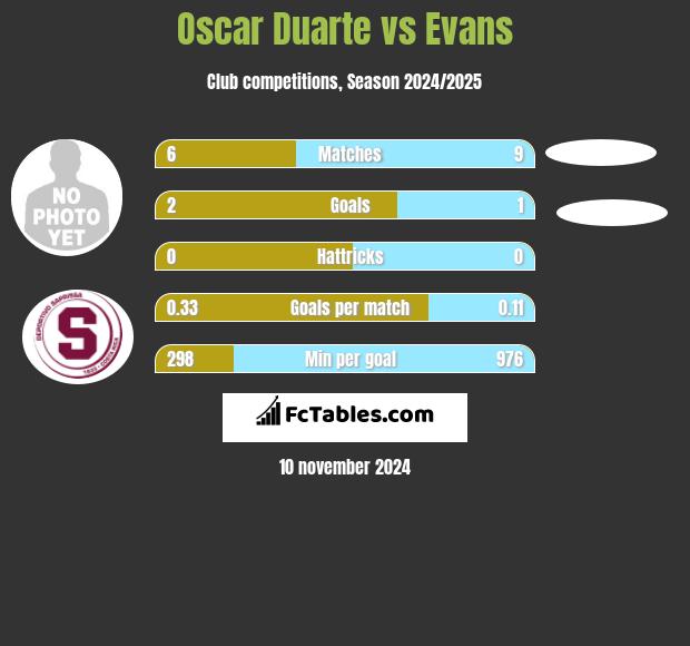 Oscar Duarte vs Evans h2h player stats