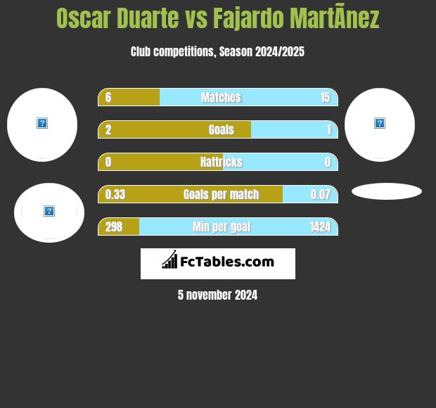 Oscar Duarte vs Fajardo MartÃ­nez h2h player stats