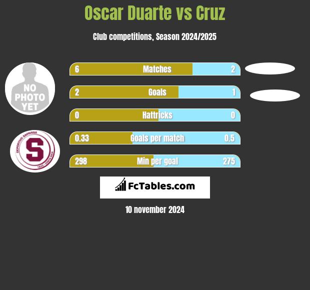 Oscar Duarte vs Cruz h2h player stats