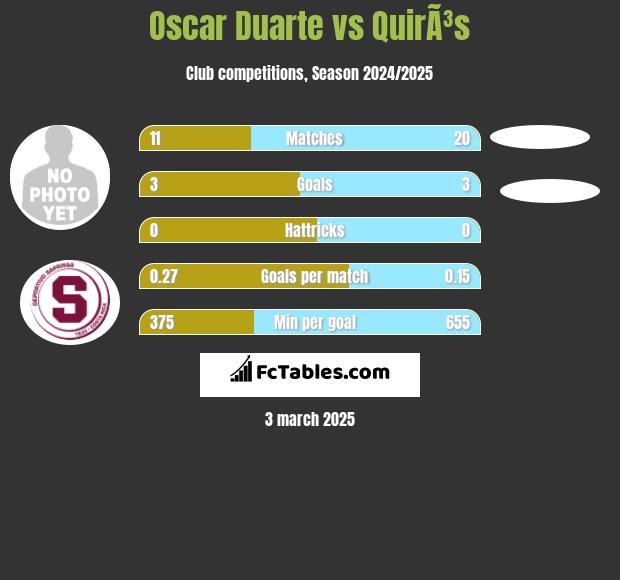 Oscar Duarte vs QuirÃ³s h2h player stats