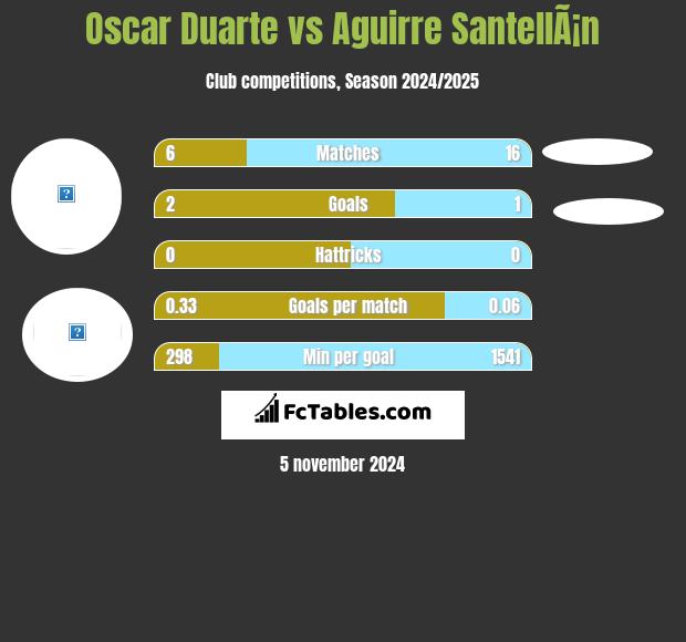 Oscar Duarte vs Aguirre SantellÃ¡n h2h player stats