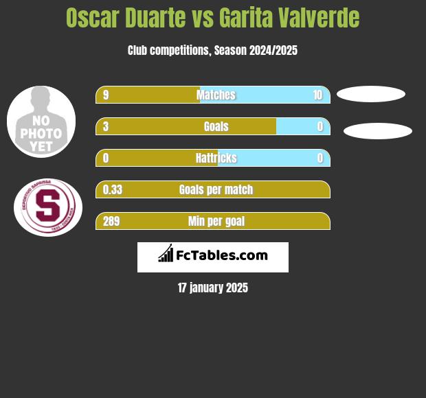 Oscar Duarte vs Garita Valverde h2h player stats