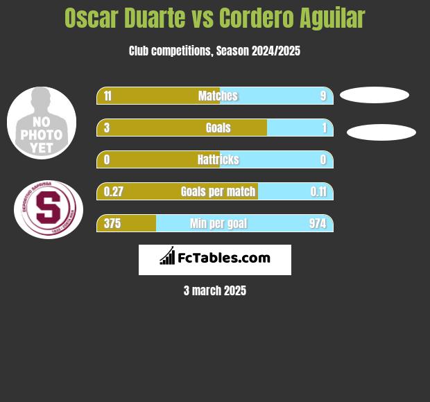 Oscar Duarte vs Cordero Aguilar h2h player stats