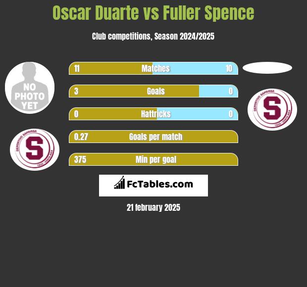 Oscar Duarte vs Fuller Spence h2h player stats