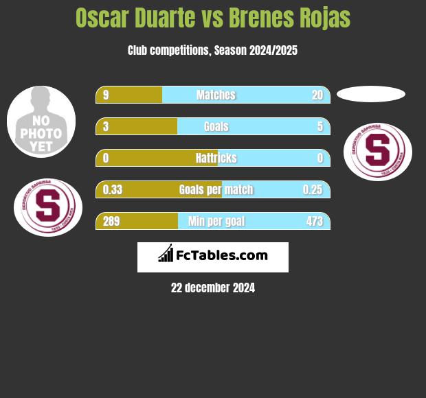 Oscar Duarte vs Brenes Rojas h2h player stats