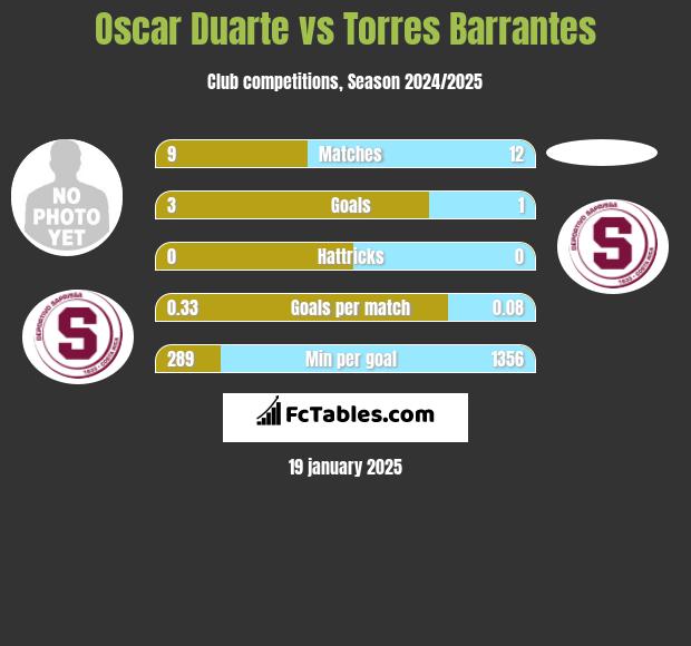 Oscar Duarte vs Torres Barrantes h2h player stats