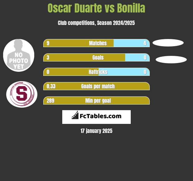 Oscar Duarte vs Bonilla h2h player stats