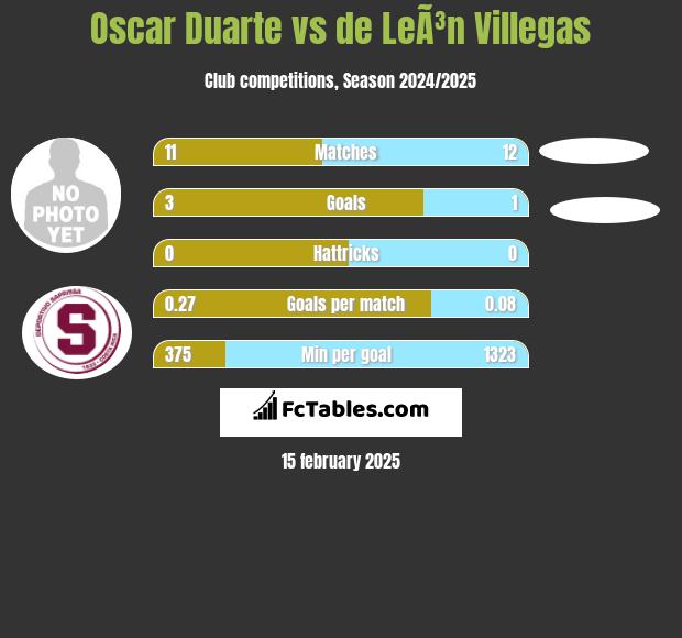 Oscar Duarte vs de LeÃ³n Villegas h2h player stats