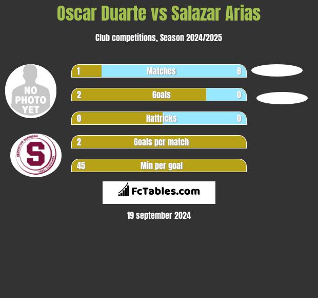 Oscar Duarte vs Salazar Arias h2h player stats