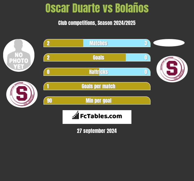 Oscar Duarte vs Bolaños h2h player stats