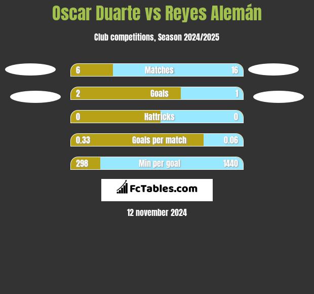 Oscar Duarte vs Reyes Alemán h2h player stats