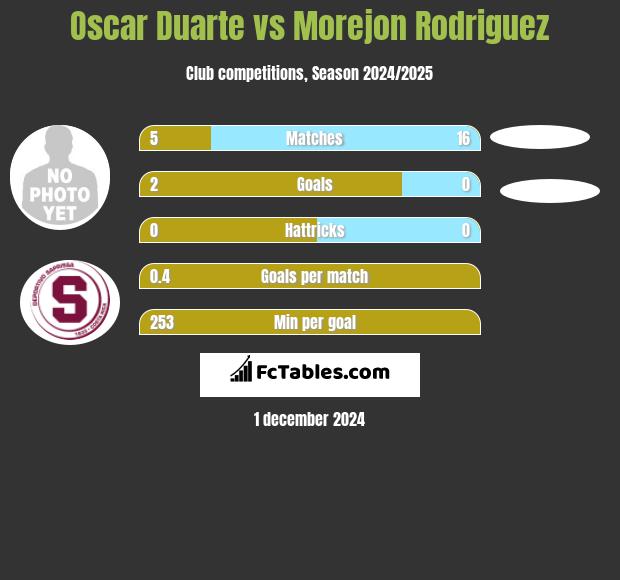 Oscar Duarte vs Morejon Rodriguez h2h player stats