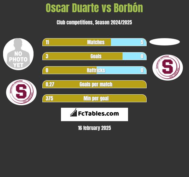 Oscar Duarte vs Borbón h2h player stats