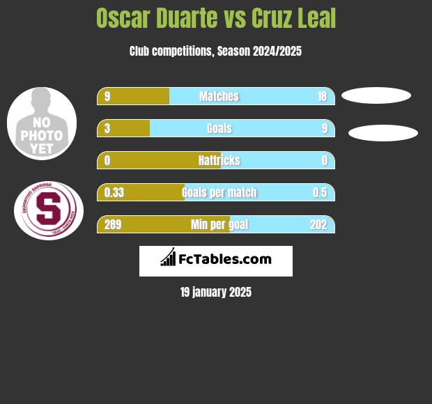 Oscar Duarte vs Cruz Leal h2h player stats