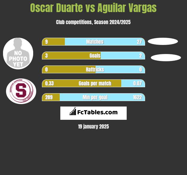 Oscar Duarte vs Aguilar Vargas h2h player stats