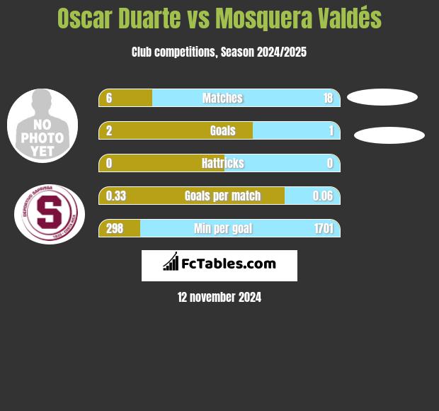 Oscar Duarte vs Mosquera Valdés h2h player stats