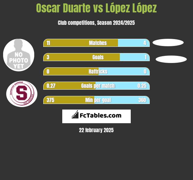 Oscar Duarte vs López López h2h player stats