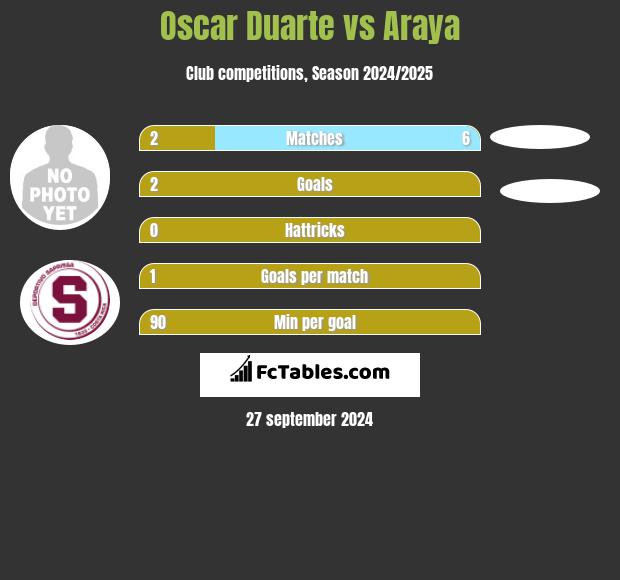 Oscar Duarte vs Araya h2h player stats