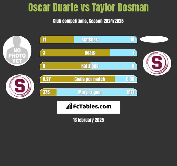 Oscar Duarte vs Taylor Dosman h2h player stats