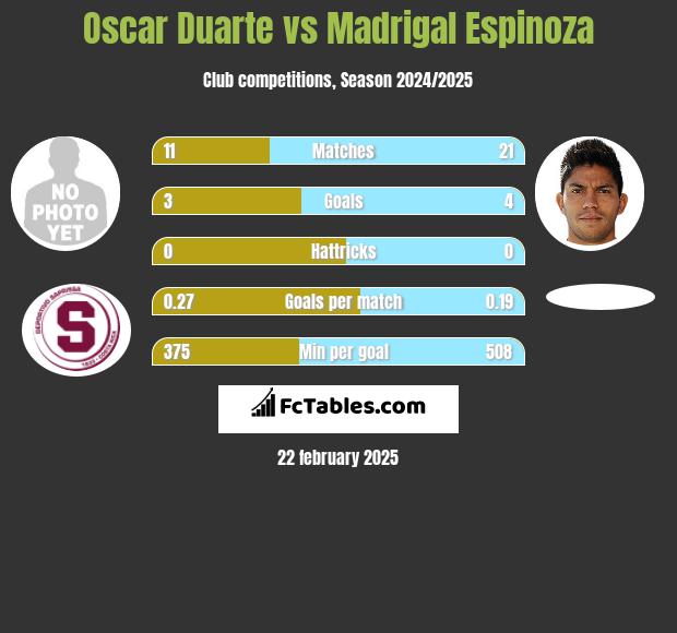 Oscar Duarte vs Madrigal Espinoza h2h player stats