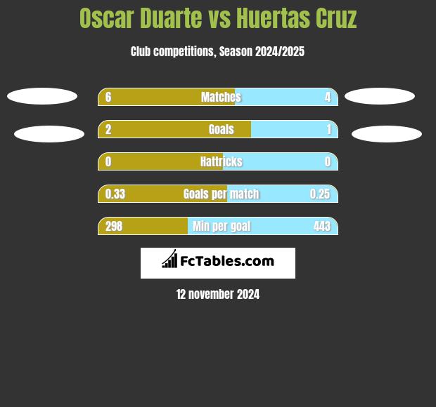 Oscar Duarte vs Huertas Cruz h2h player stats